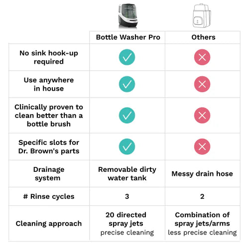 Baby Brezza Bottle Washer Pro